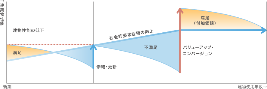 ライフサイクルCM｜三菱地所設計のCM 12パターンのソリューション 