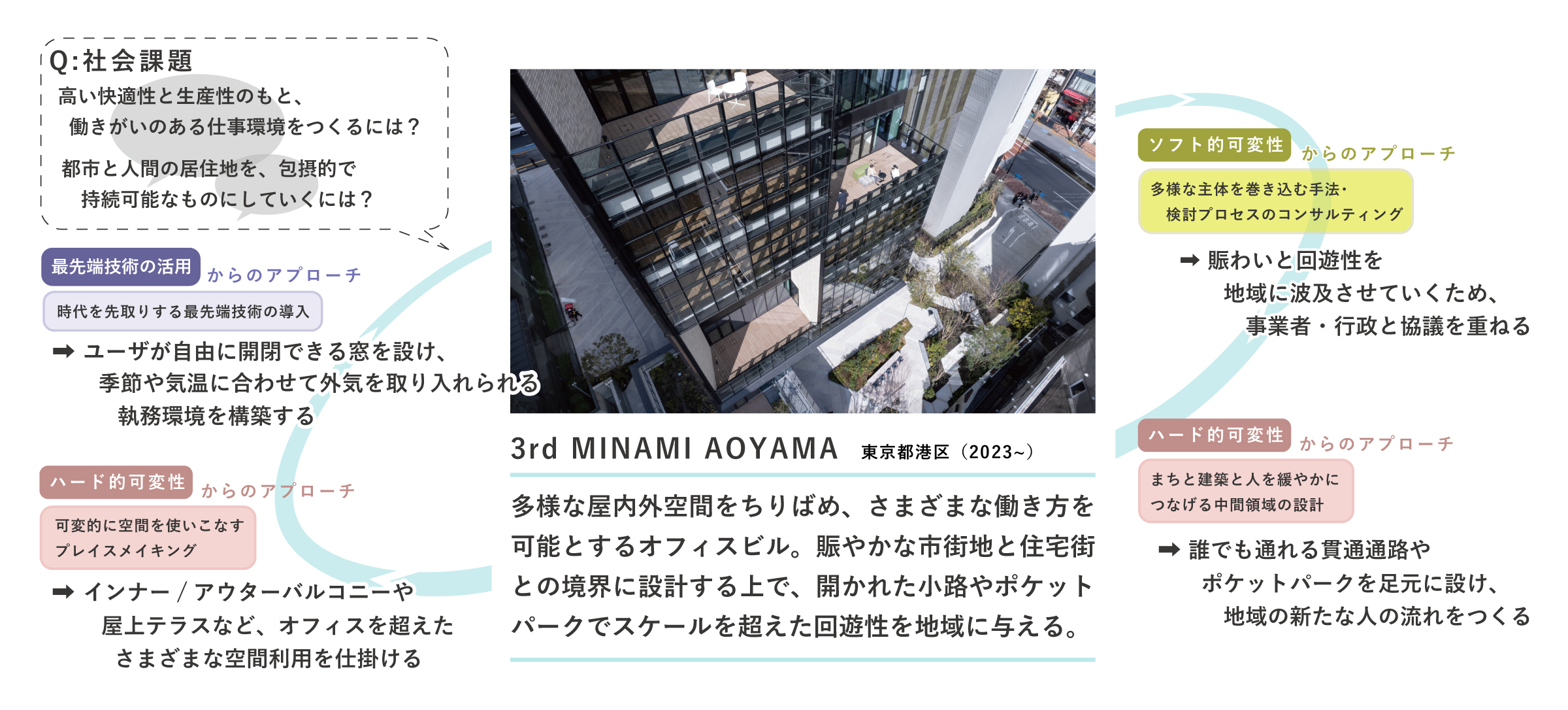「ホワイトインフラ思考」で読み解くプロジェクト例 ①　3rd MINAMI AOYAMA