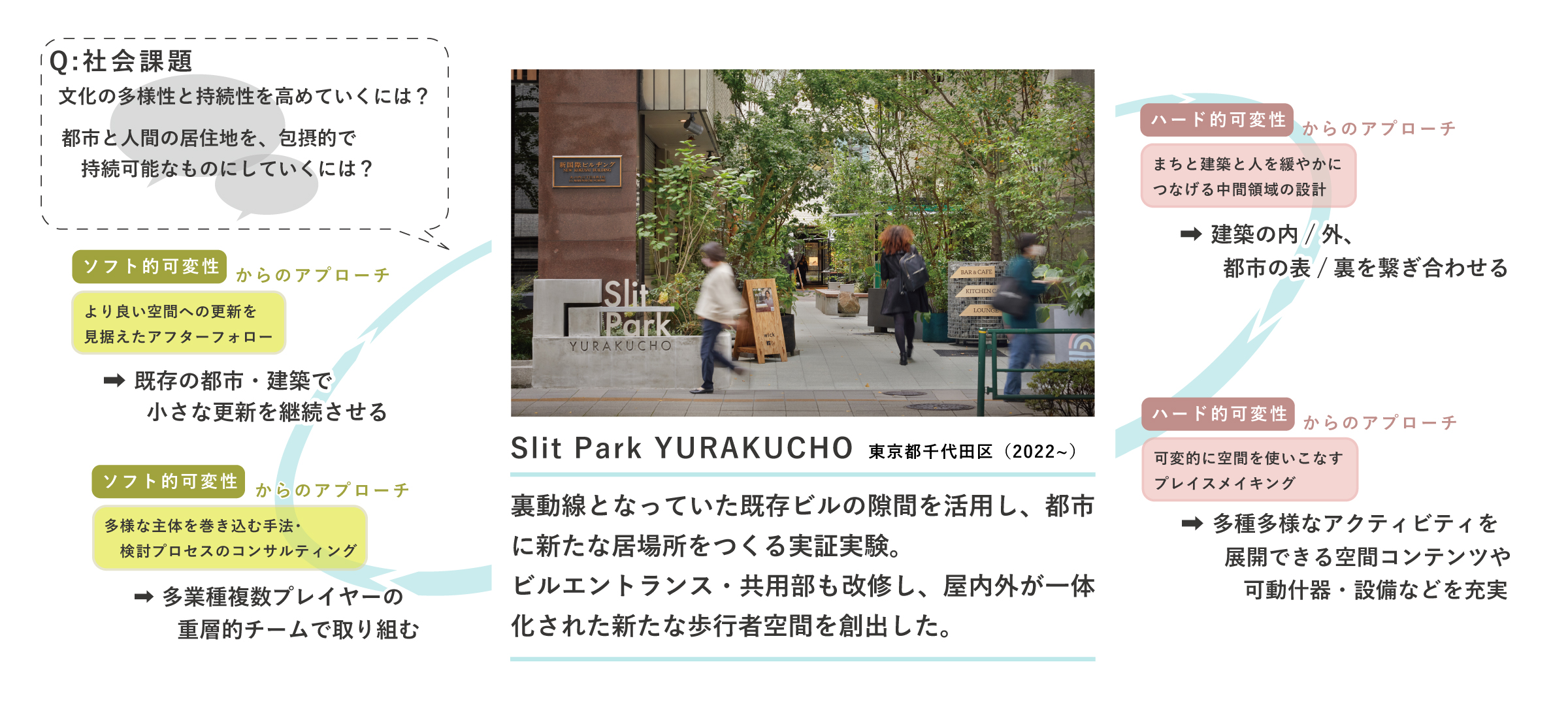 「ホワイトインフラ思考」で読み解くプロジェクト例 ②　Slit Park YURAKUCHO