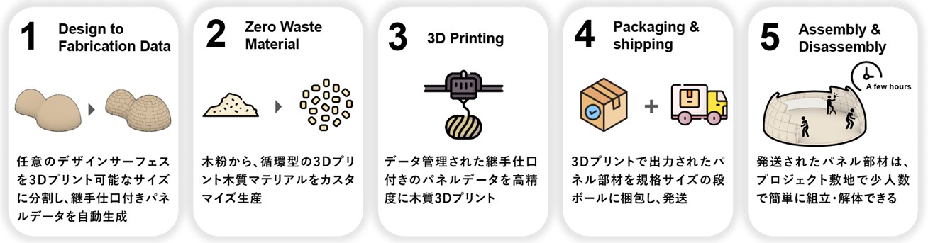 木質3Dプリント建築物の生産フロー