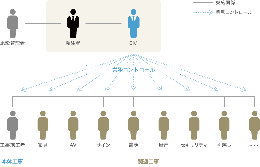 项目组织