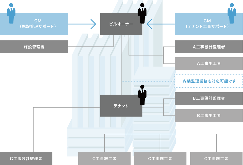 租戶工程支持設施管理支持的概唸