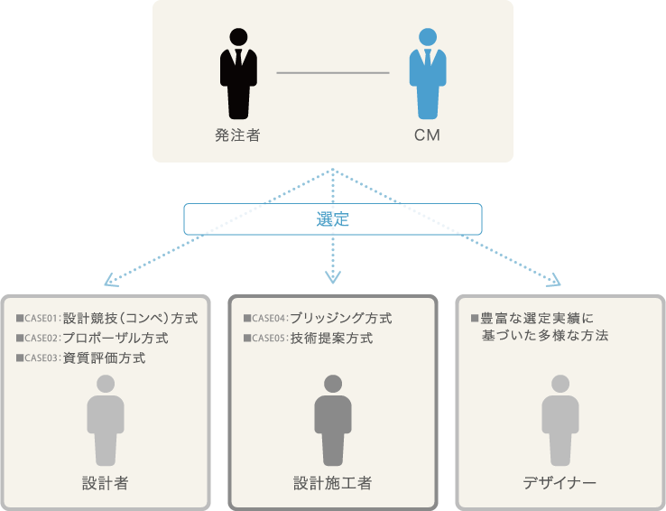 项目组织