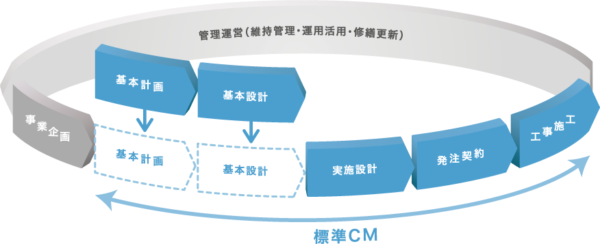 标准CM+基本计划和基本设计