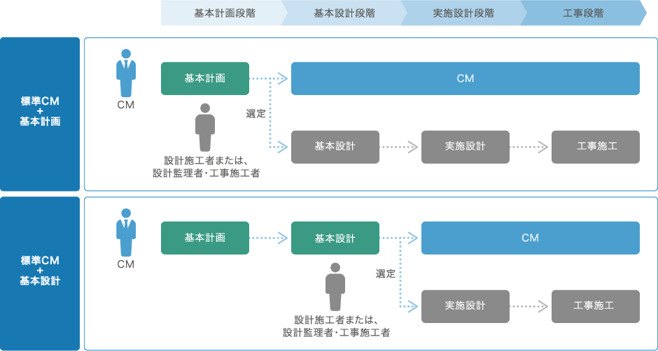 项目流程