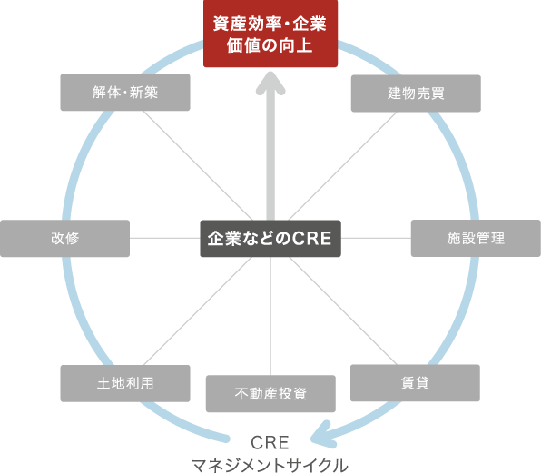 CRE支持概念