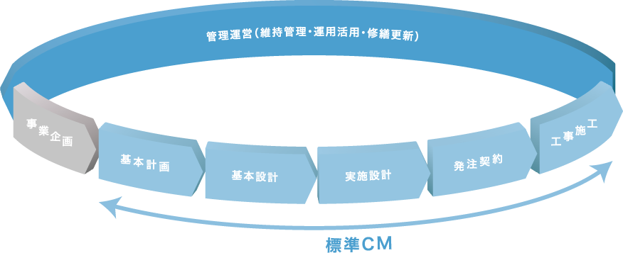 生命周期CM