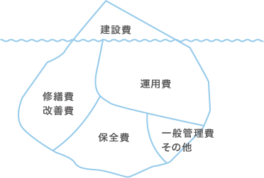 降低生命周期成本