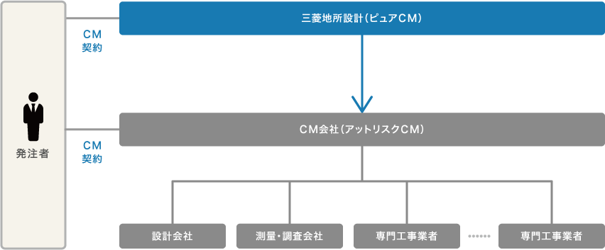 风险CM的形象